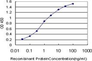 Detection limit for recombinant GST tagged F2RL3 is approximately 0. (F2RL3 Antikörper  (AA 18-82))