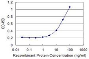 Detection limit for recombinant GST tagged DGKA is 1 ng/ml as a capture antibody. (DGKA Antikörper  (AA 1-735))