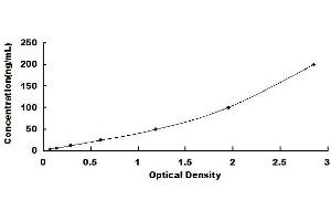 Typical standard curve (Lipoprotein Lipase ELISA Kit)