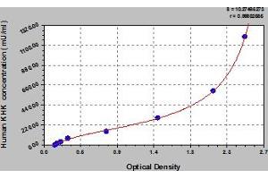 Typical Standard Curve (Ketohexokinase ELISA Kit)