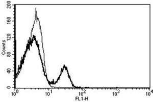 Flow Cytometry (FACS) image for anti-CD40 (CD40) antibody (FITC) (ABIN1106359) (CD40 Antikörper  (FITC))
