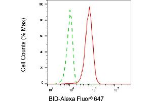 Flow cytometric analysis of BID expression in HepG2 cells using BID antibody (ABIN7797767), 1:2,000).