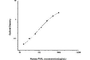 Typical standard curve (FLT3LG ELISA Kit)