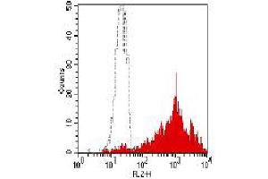 Flow Cytometry (FACS) image for anti-CD9 (CD9) antibody (PE) (ABIN2144771) (CD9 Antikörper  (PE))