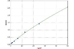 A typical standard curve