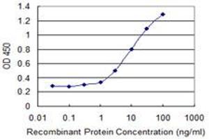 Detection limit for recombinant GST tagged JAM2 is 0. (JAM2 Antikörper  (AA 29-298))