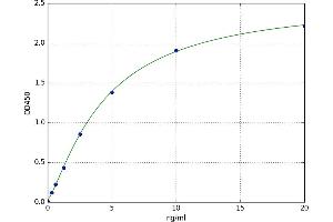 A typical standard curve