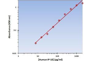 Chemokine (C-X-C Motif) Ligand 10 (CXCL10) ELISA Kit