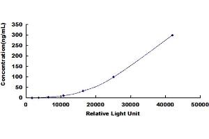 Typical standard curve (Prolactin CLIA Kit)