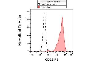 Surface staining of human peripheral blood leukocytes with anti-CD13 (WM15) PE. (CD13 Antikörper  (PE))