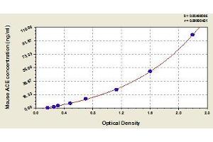 Typical standard curve (Angiotensin I Converting Enzyme 1 ELISA Kit)
