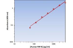 This is an example of what a typical standard curve will look like.