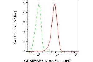 Flow cytometric analysis of CDK5RAP3 expression in HepG2 cells using CDK5RAP3 antibody (ABIN7797997), 1:2,000). (Rekombinanter CDK5RAP3 Antikörper)