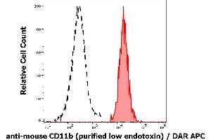 Separation of murine CD11b positive myeloid cells (red-filled) from murine CD11b negative lymphocytes (black-dashed) in flow cytometry analysis (surface staining) of murine splenocyte suspension stained using anti-mouse CD11b (M1/70) purified antibody (low endotoxin, concentration in sample 0,6 μg/mL) DAR APC. (CD11b Antikörper)
