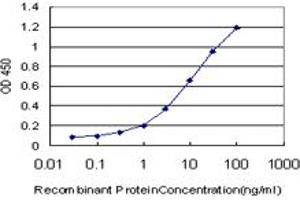 ELISA image for anti-Hematopoietic Cell-Specific Lyn Substrate 1 (HCLS1) (AA 266-356) antibody (ABIN598723) (HCLS1 Antikörper  (AA 266-356))