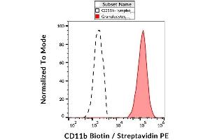Surface staining of human peripheral blood with anti-CD11b (ICRF44) biotin, streptavidin-PE. (CD11b Antikörper  (Biotin))