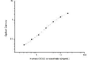 COX2 ELISA Kit