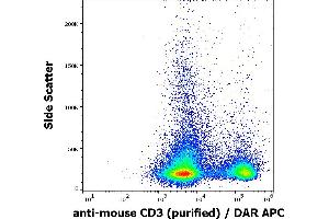 Flow cytometry surface staining pattern of murine splenocyte suspension stained using anti-mouse CD3 (145-2C11) purified antibody (concentration in sample 4 μg/mL) DAR APC.