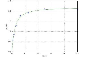 A typical standard curve (APOC3 ELISA Kit)