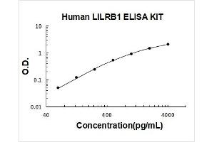 Typical Standard Curve