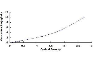 Typical standard curve (C3 ELISA Kit)