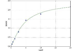 A typical standard curve