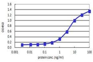 Sandwich ELISA detection sensitivity ranging from 0. (AKT1 (Human) Matched Antibody Pair)