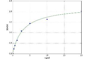 A typical standard curve (DIO3 ELISA Kit)