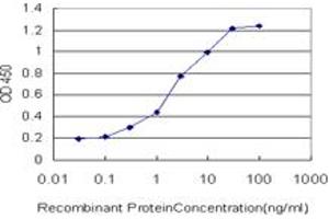 ELISA image for anti-Centromere Protein J (CENPJ) (AA 979-1089) antibody (ABIN599271) (CENPJ Antikörper  (AA 979-1089))