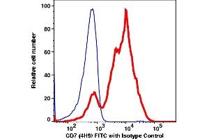 Flow Cytometry (FACS) image for anti-CD7 (CD7) antibody (FITC) (ABIN2704321) (CD7 Antikörper  (FITC))