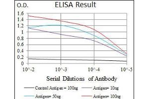 ELISA image for anti-BPI Fold Containing Family A, Member 2 (BPIFA2) (AA 16-250) antibody (ABIN1098132)