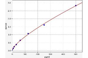 Typical standard curve (CD137 ELISA Kit)