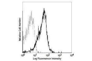 Flow Cytometry (FACS) image for anti-Signaling Lymphocytic Activation Molecule Family Member 1 (SLAMF1) antibody (APC) (ABIN2658851) (SLAMF1 Antikörper  (APC))