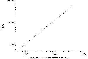Typical standard curve (Titin CLIA Kit)