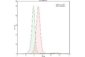 Flow Cytometry (FACS) image for anti-Poliovirus Receptor-Related 2 (Herpesvirus Entry Mediator B) (PVRL2) (AA 76-353) antibody (ABIN7441772)