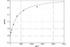 A typical standard curve