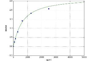 A typical standard curve (Oncomodulin ELISA Kit)