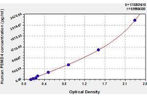 Typical Standard Curve (PSMD4/ASF ELISA Kit)