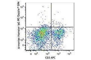 Flow Cytometry (FACS) image for anti-Cytotoxic T-Lymphocyte-Associated Protein 4 (CTLA4) antibody (PE/Dazzle™ 594) (ABIN2659654) (CTLA4 Antikörper  (PE/Dazzle™ 594))