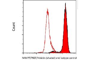 Flow Cytometry (FACS) image for anti-Nicotinamide phosphoribosyltransferase (NAMPT) (AA 400-450) antibody (ABIN7454014)