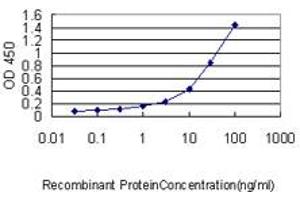Detection limit for recombinant GST tagged CA3 is approximately 1ng/ml as a capture antibody.