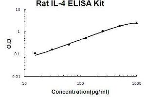 Rat IL-4 PicoKine ELISA Kit standard curve (IL-4 ELISA Kit)