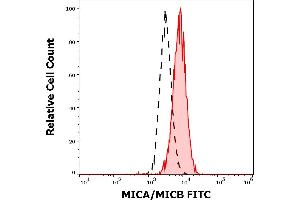 Separation of Jurkat cells stained using anti-human MICA/MICB (6D4) FITC antibody (concentration in sample 5 μg/mL, red-filled) from unstained Jurkat cells (black-dashed) in flow cytometry analysis (surface staining). (MICA/B Antikörper  (FITC))