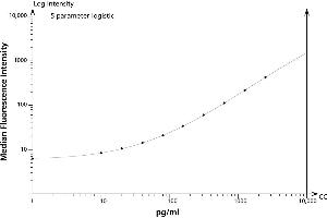 IL-10 Flex Set (Bead C4)