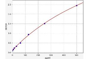 Typical standard curve (IFNA2 ELISA Kit)