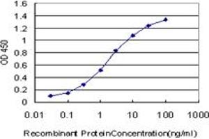 ELISA image for anti-Transcription Factor 7-Like 2 (T-Cell Specific, HMG-Box) (TCF7L2) (AA 490-597) antibody (ABIN466104) (TCF7L2 Antikörper  (AA 490-597))