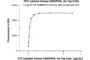Immobilized AIN Antibody, Mouse IgG1 at 5 μg/mL (100 μL/well) can bind Fed Human EMMPRIN, His Tag (ABIN6973044) with a linear range of 0.