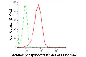 Flow cytometric analysis of secreted phosphoprotein 1 expression in HepG2 cells using secreted phosphoprotein 1 antibody (ABIN7800287), 1:2,000).