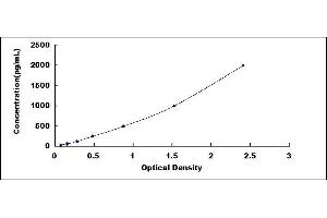 Typical standard curve (IL1RL1 ELISA Kit)