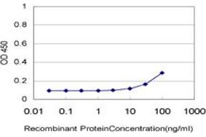 Detection limit for recombinant GST tagged ALF is approximately 10ng/ml as a capture antibody. (GTF2A1L Antikörper  (AA 251-348))